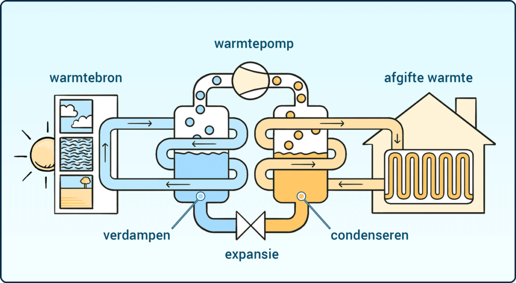 De werking van een warmtepomp